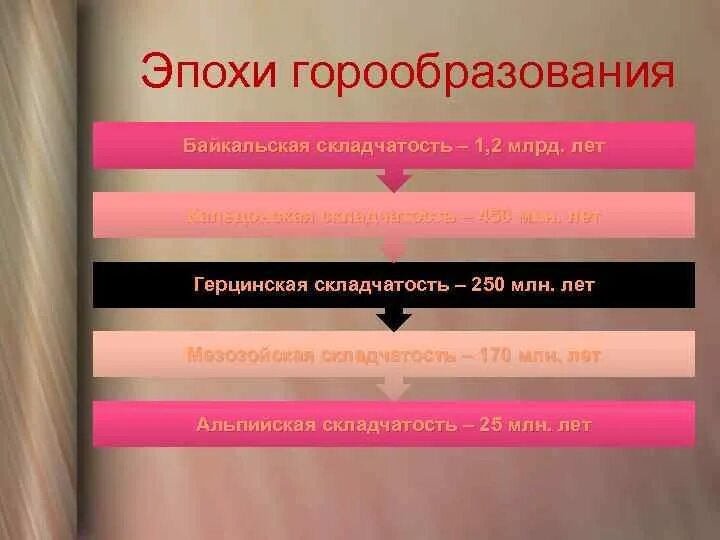 Название эпохи складчатости. Эпохи горообразования. Периоды горообразования. Эпохи горообразования эпохи горообразования. Процесс горообразования.