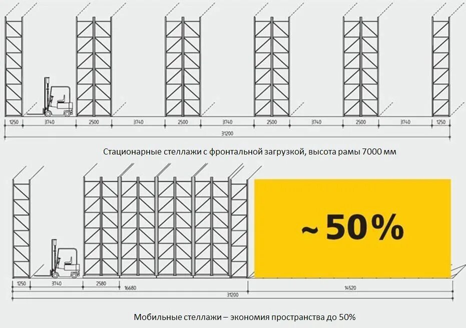 Расстановки стеллажей. Планировка склада расстановка паллетных стеллажей для склада. Стеллаж паллетный (Размеры (ВXШXГ) В мм: 3000x6675x1100). Схема расстановки паллет на складе. Схема расстановки паллетных стеллажей.