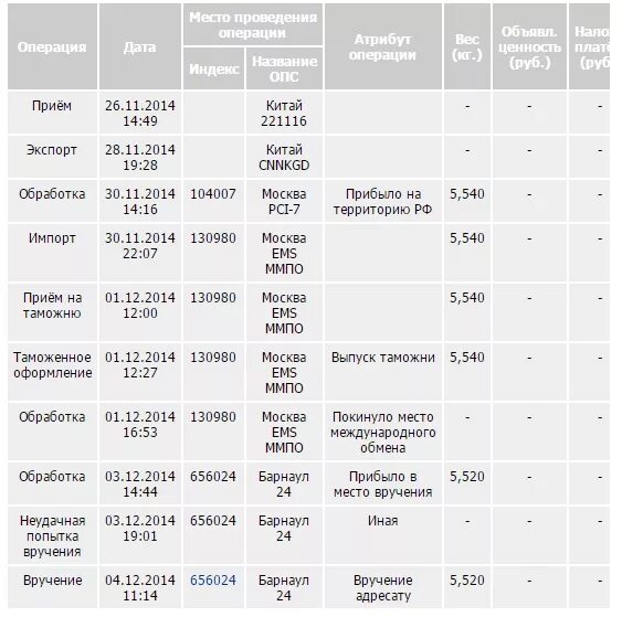 Емс почта сроки. Емс почта сроки
