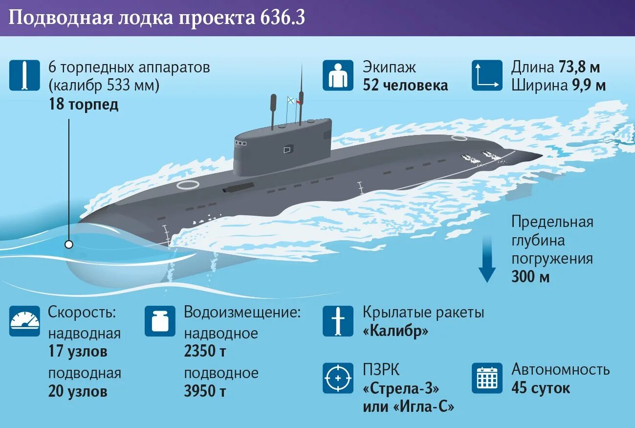 Подводная лодка шла трое суток. Подводная лодка шла трое суток. Апл подольск. В 1 сутки подводная лодка прошла 4/15 намеченного пути. Подлодка варшавянка 636.