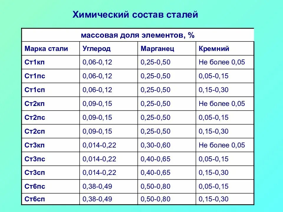 Расшифровка стали 3. Сталь ст3 химический состав. Сталь 3 химический состав. Химический состав стали ст2сп. Химический состав стали ст3 таблица.