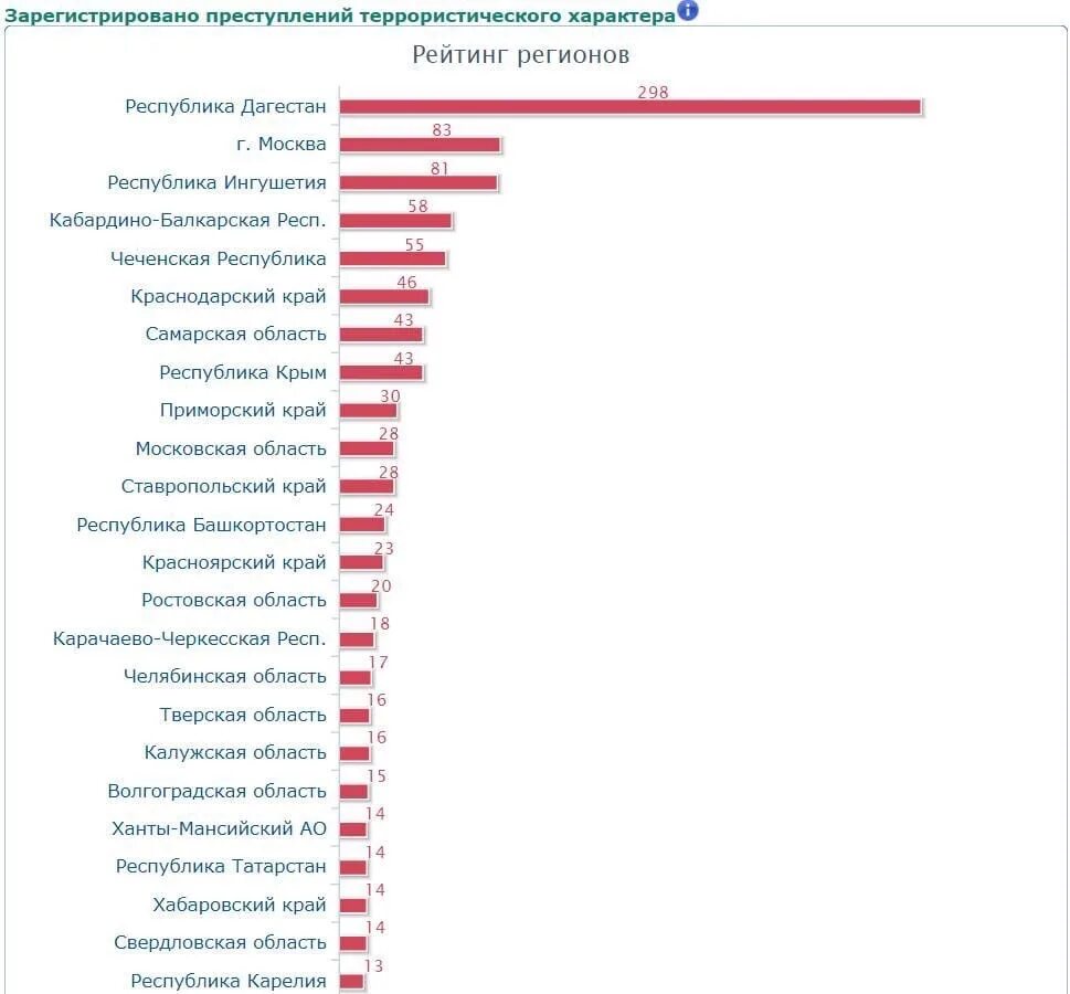 Уровень преступности в Москве. Уровень преступности по регионам России 2022. Статистика террора в России. Население Дагестана на 2022 год численность.