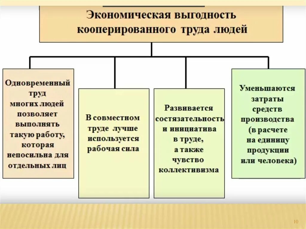 Трудовая кооперация. Формы кооперации труда. Формы современной кооперации труда. Простая кооперация труда. Уровни кооперации труда на предприятии -это:.