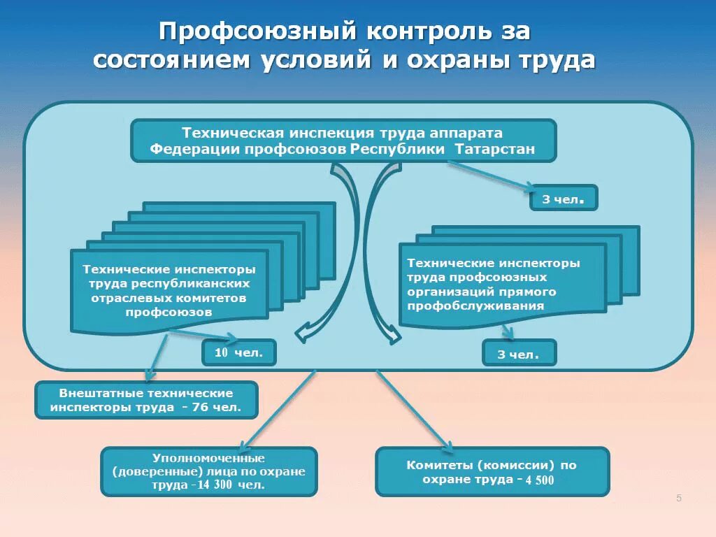 Надзор за общественными организациями. Профсоюзный контроль по охране труда. Орган профсоюзного контроля это. Профсоюзный контроль за охраной труда. Охрана труда мониторинг.