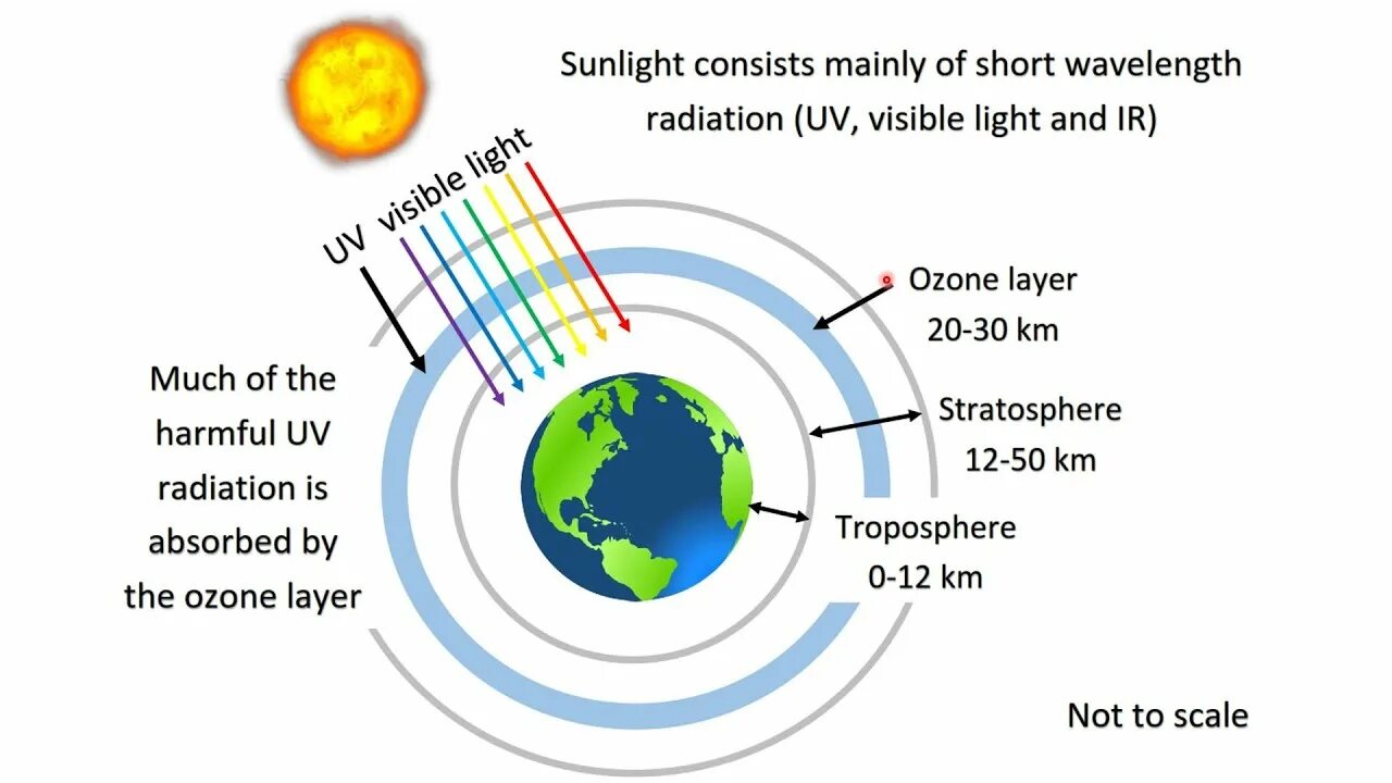 Ozone layer depletion. The importance of the Ozone layer. Ozone layer cracking. Destruction of the Ozone layer.