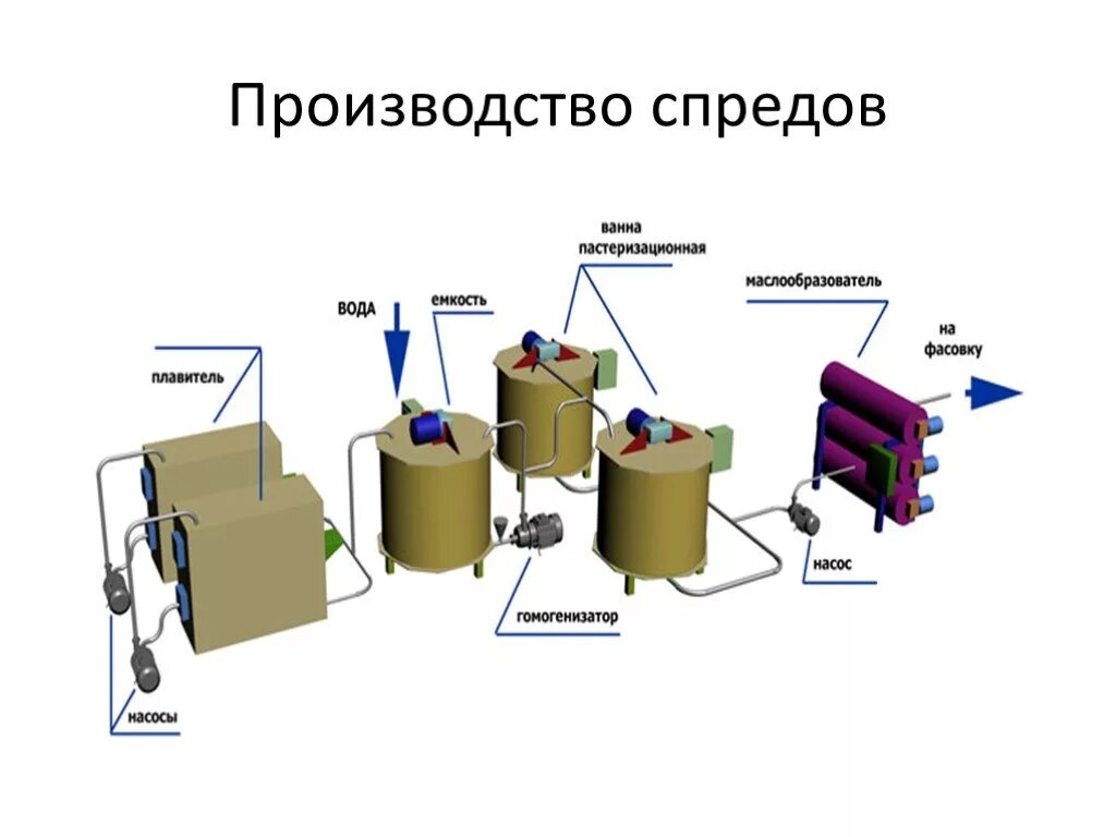 Процесс производства масла. Технологическая схема производства спредов. Спред схема производства. Схема технологической линии производства спредов. Линия производства сливочного масла.