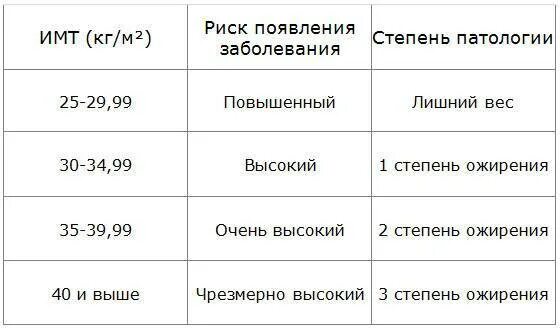Имт 40 степень ожирения
