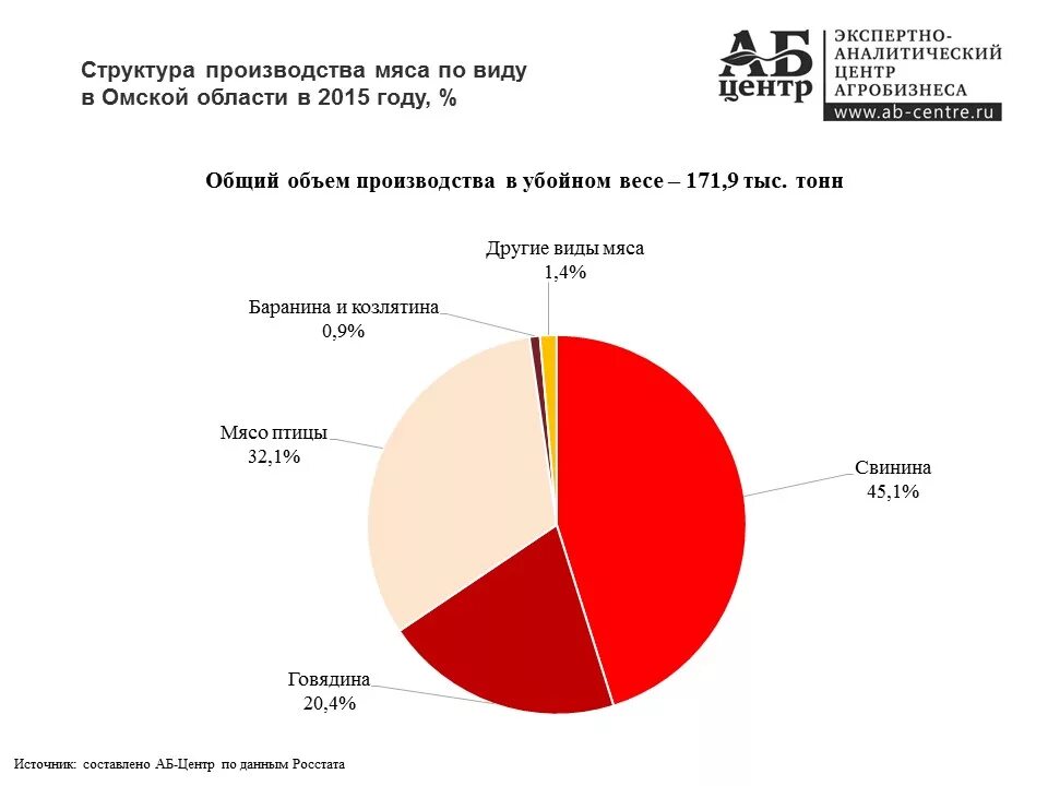 Отрасли экономики Омской области. Отрасли животноводства Омской области. Сельскохозяйственная промышленность Омской области. Структура экономики Омской области. Производства омской области