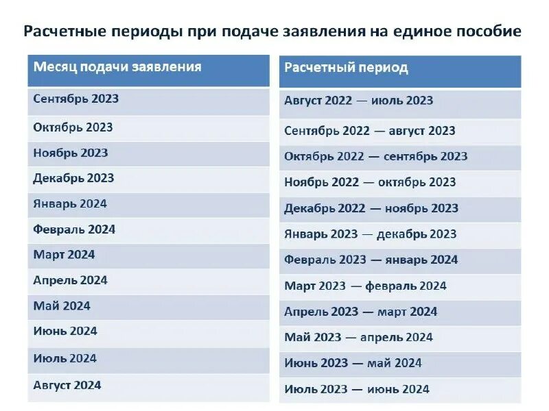 График выплат единого пособия. Учитываемый доход на единое пособие в 2024. Расчетный период в 2023 году на пособие на детей. Доход на единое пособие. Единое пособие на детей.