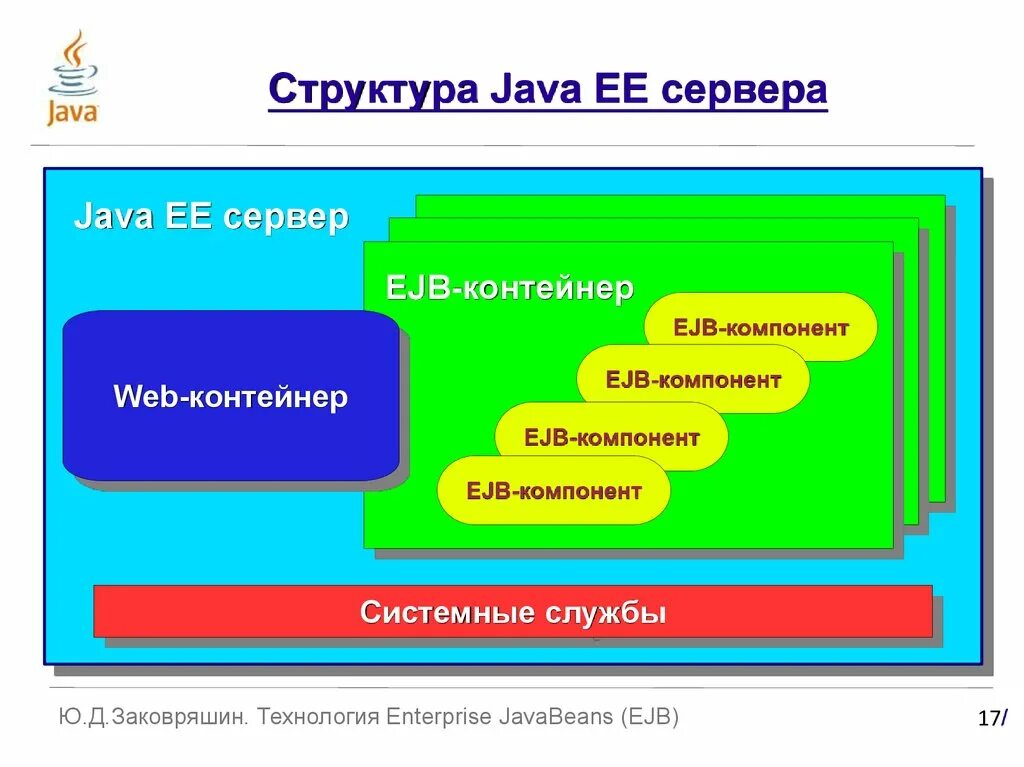 Структура java. Структура платформы java. Java Jar структура. Структура web проекта java ee.