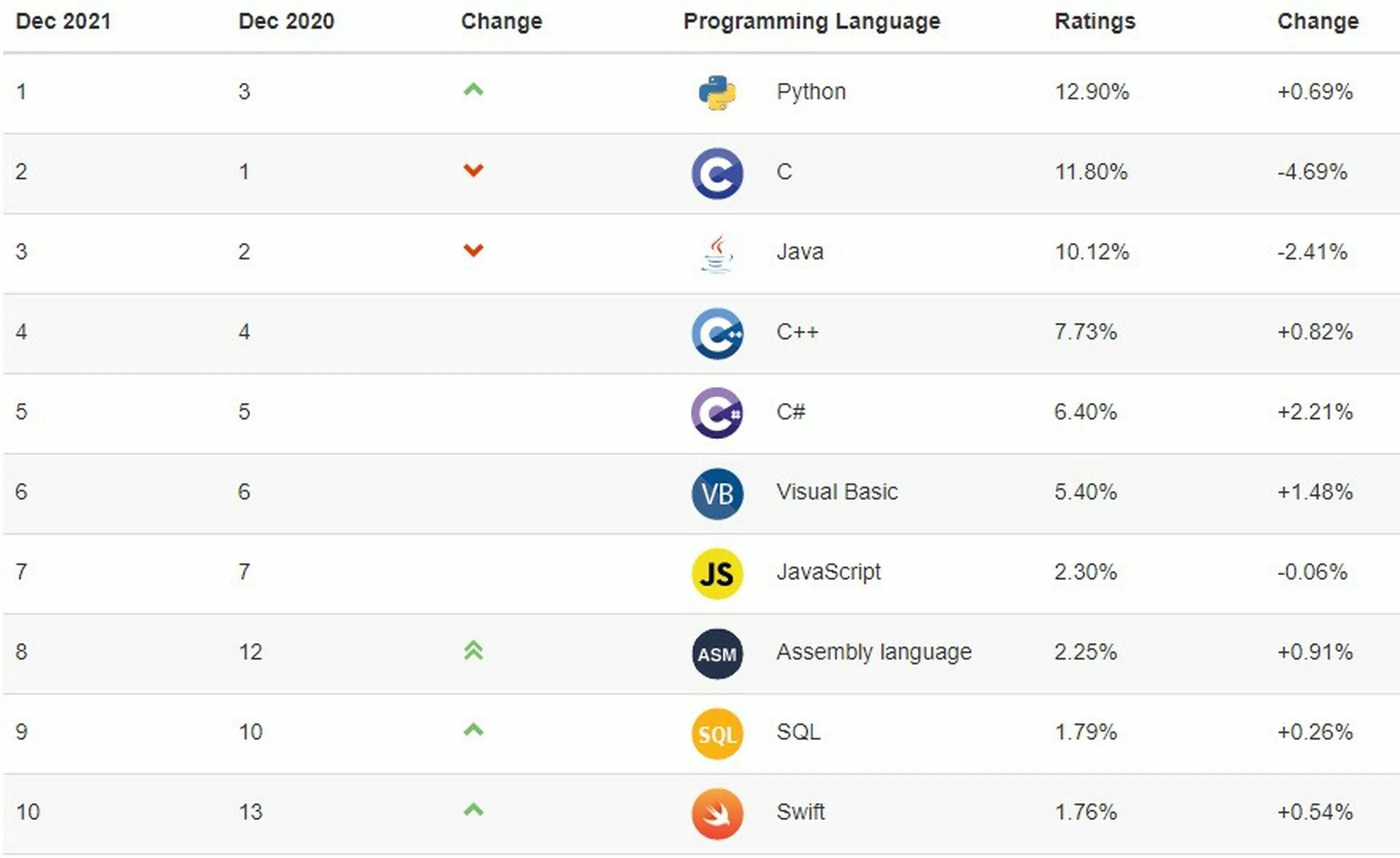 Библиотека языка программирования python. Языки программирования список 2022. Языки программирования по популярности 2022. Статистика языков программирования 2022. Востребованные языки программирования 2022.