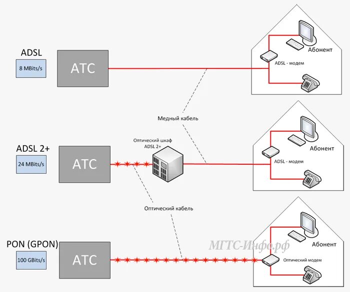 Подключить gpon