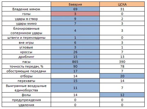 Цска статистика угловых. Цска статистика угловых