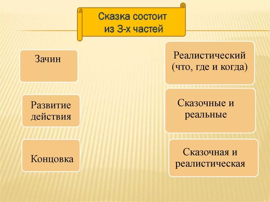 Из чего состоит СКА С казка. Сказка состоит. Из чего состоит сказка. Части сказки. Из каких частей состоит со