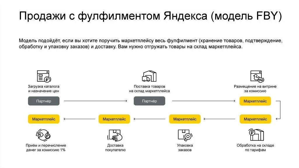 Слова сбыт. Фулфилмент для интернет магазина. Продажи с фулфилментом магазина. Фулфилмент схема работы.