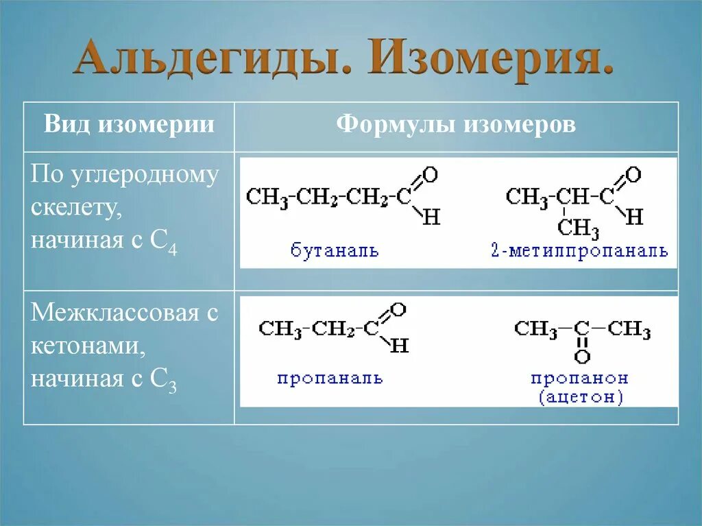 Химия альдегиды тест. Изомерия альдегидов 10 класс. Изомерия альдегидов и кетонов. Представители альдегидов. Межклассовая изомерия альдегидов.