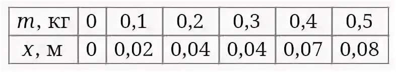 В таблице представлены результаты измерений массы m. Зависимость удлинения пружины от массы. Зависимость длины пружины от массы подвешенного к ней груза;.