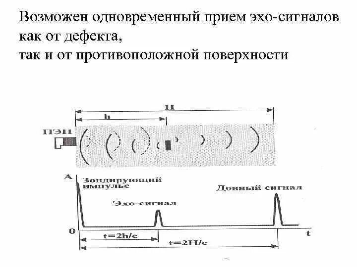 Амплитуда Эхо сигнала от дефекта. Эхо сигнал. Зависимость амплитуды от дефекта.