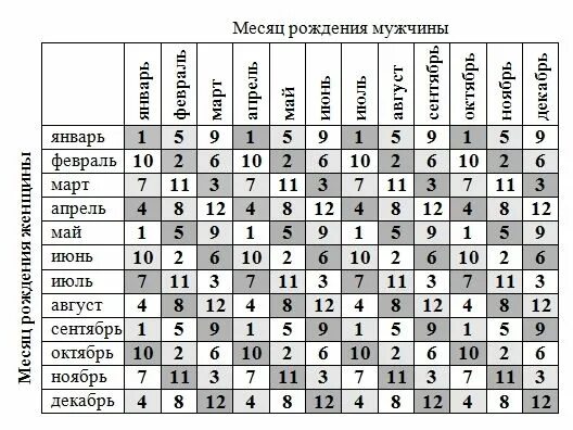 Рассчитать гороскопы мужчины и женщины. Таблица определения пола. Пол ребёнка по таблице по знаку зодиака. Как зачать мальчика. Календарь пола ребенка по группе крови.