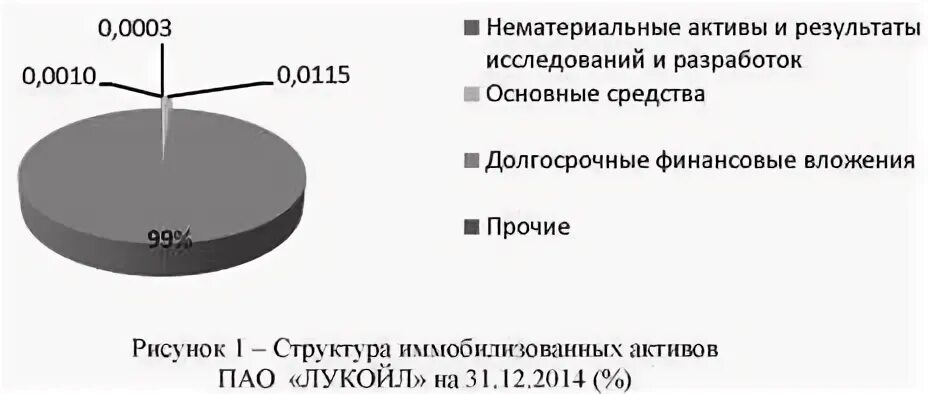 Состав и оценка активов