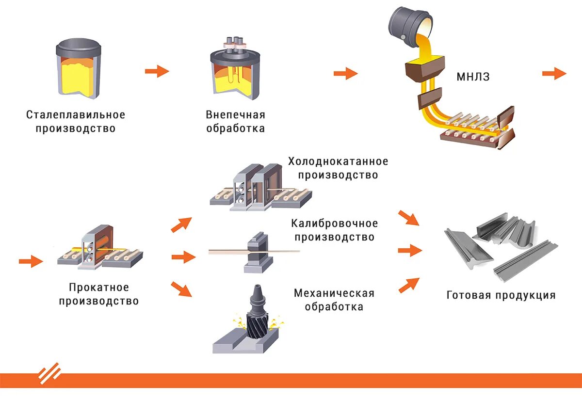 Металлургическое производство полный цикл. Сталеплавильное производство схема. Схема производства стали Северсталь. Технологическая схема внепечной обработки стали. Схема прокатного производства металлургического.