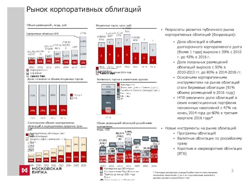 Рынок корпоративных облигаций. Выпуск корпоративных облигаций. Размещение облигаций. Первичное размещение облигаций. Инарктика облигации размещение