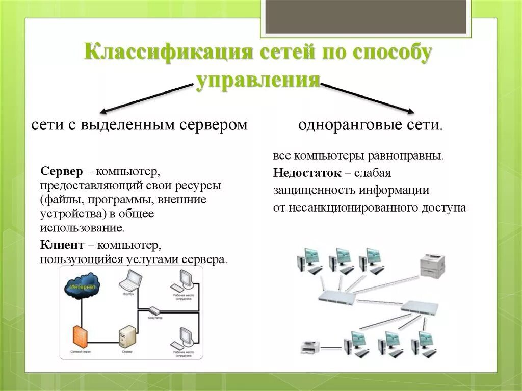 По способу управления вычислительные сети делятся на сети:. Классификация сетей по способу управления. Классификация компьютерных сетей по способу соединения. Классификация локальных сетей по способу управления. Компьютерные сети вопросы и ответы