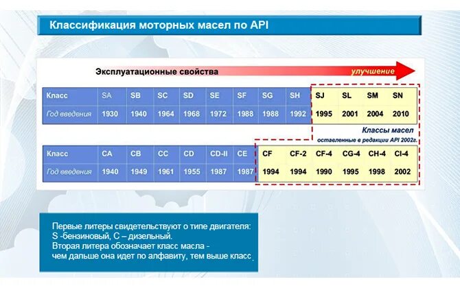 Класс масла для двигателя. Классификация АПИ масел моторных. Классификация моторных масел по АПИ таблица. Классификация моторных масел SL SN. Масло с классификацией API SN.