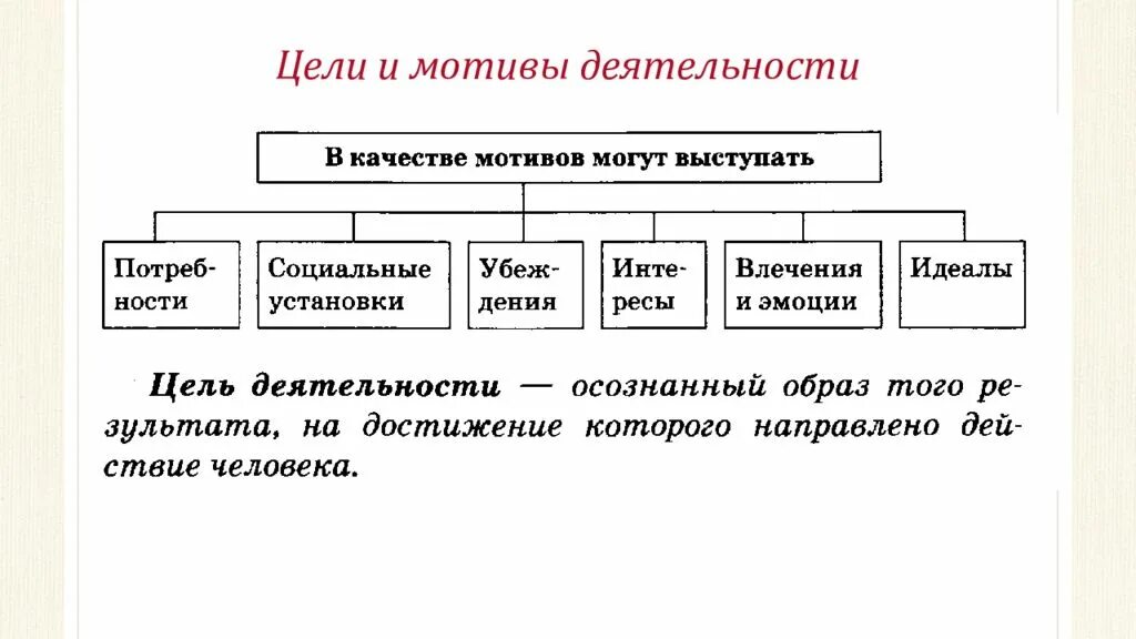 Примеры деятельности человека из жизни. Мотивы и цели деятельности в психологии. Цель и мотивы деятельности человека. Деятельность мотив цель. Мотивы деятельности схема.