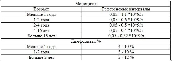 Какая норма моноцитов. Моноциты норма. Моноциты норма у женщин. Моноциты норма у женщин после 50. Норма моноцитов в крови у женщин после 50.