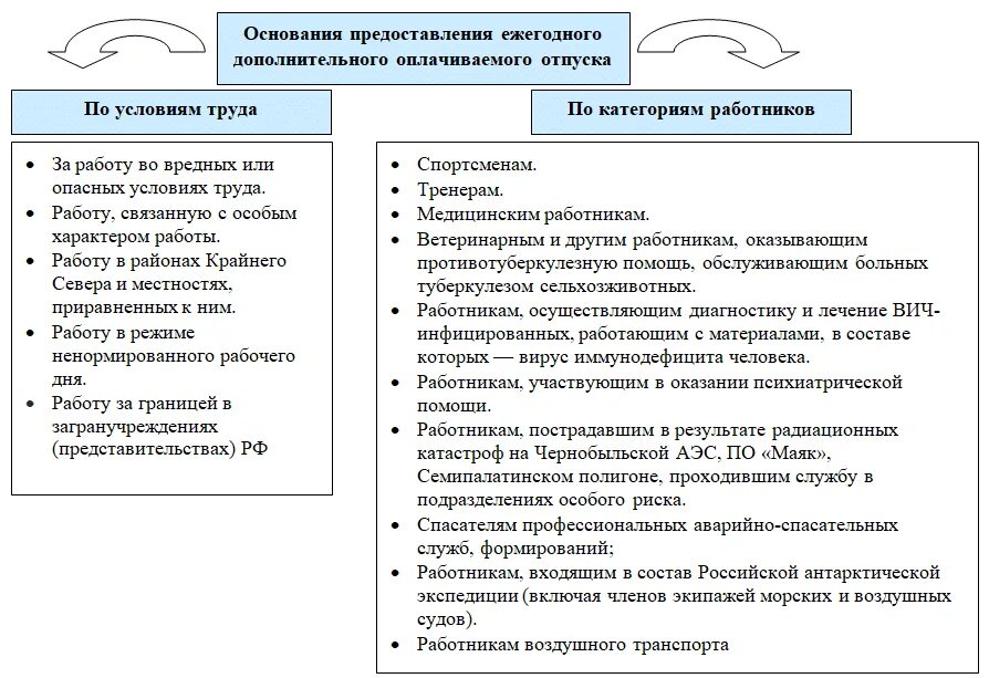 Основания для дополнительного отпуска