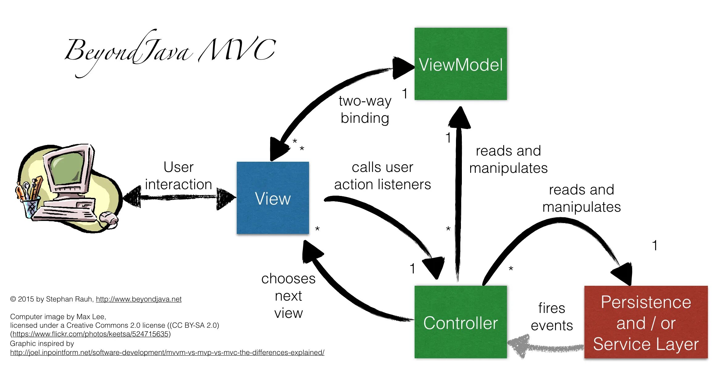 MVC микросервисы. Жизненный цикл viewmodel. MVC паттерн Unity. MVC MVP. User bind