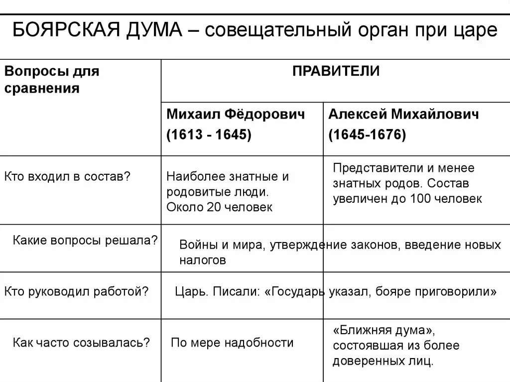 Боярская Дума при Романовых таблица. Таблица Боярская Дума при первых Романовых. Боярская Дума при 1 Романовых таблица. Боярская Дума при первых Романовых таблица 7 класс. Изменения в боярской думе при первых романовых