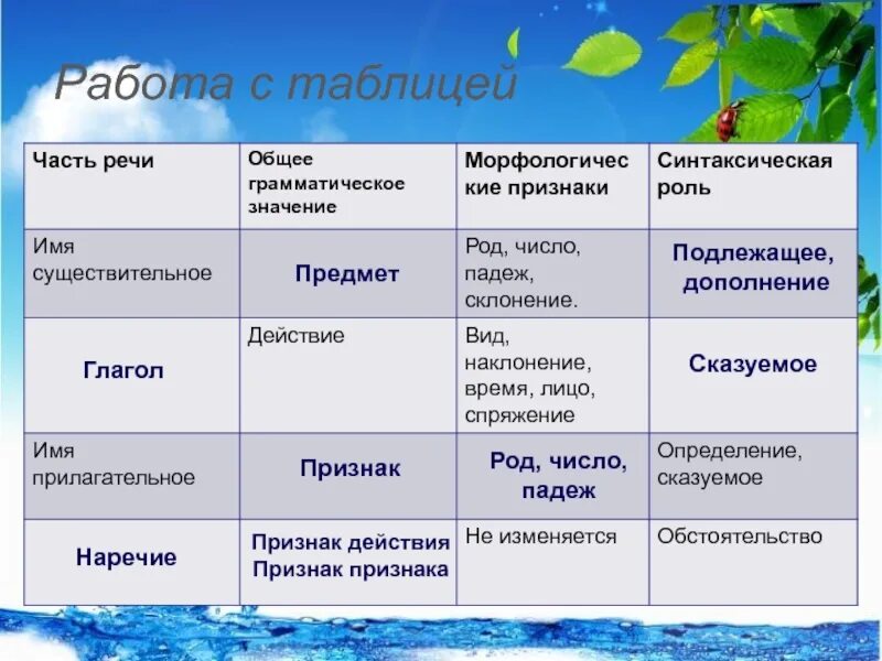 Признаки частей речи 4 класс. Морфологические признаки частей речи. Общие грамматические значения частей речи. Таблица части речи грамматическое значение грамматические признаки. Грамматические признаки частей речи таблица.