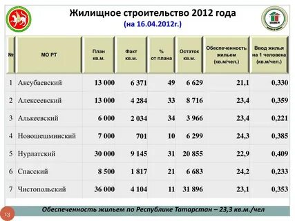 Обеспеченность жильем