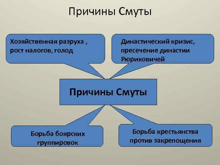 Причины смуты. Причины смуты династический кризис. Причины смуты династический кризис хозяйственный кризис. Причины смуты рост налогов. Какими были причины смуты