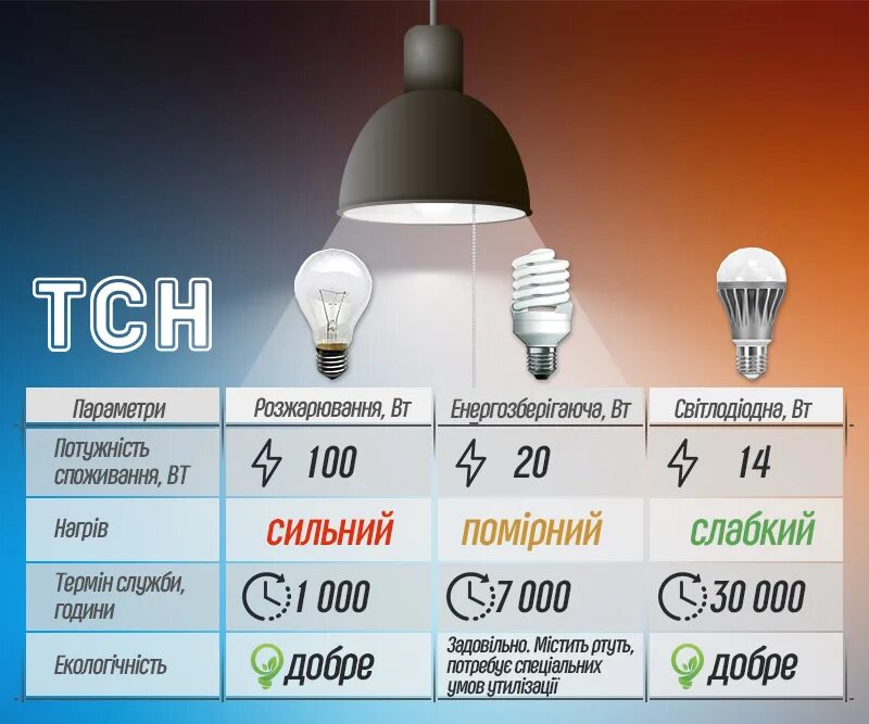 Led лампа яркость. Яркость светодиодных ламп таблица. Яркость светодиодных лампочек. Яркость лампы накаливания. Мощность светодиодных ламп.