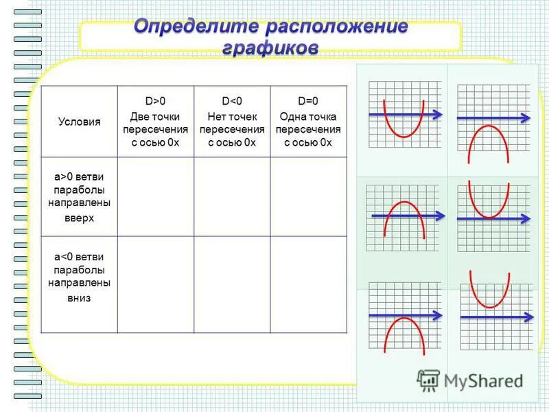 Определите какой будет данная функция. Определи количество нулей функции. Определите какой будет данная функция. Определите какой будет данная функция. Наиболшее и наименшее значение квдратной функции.