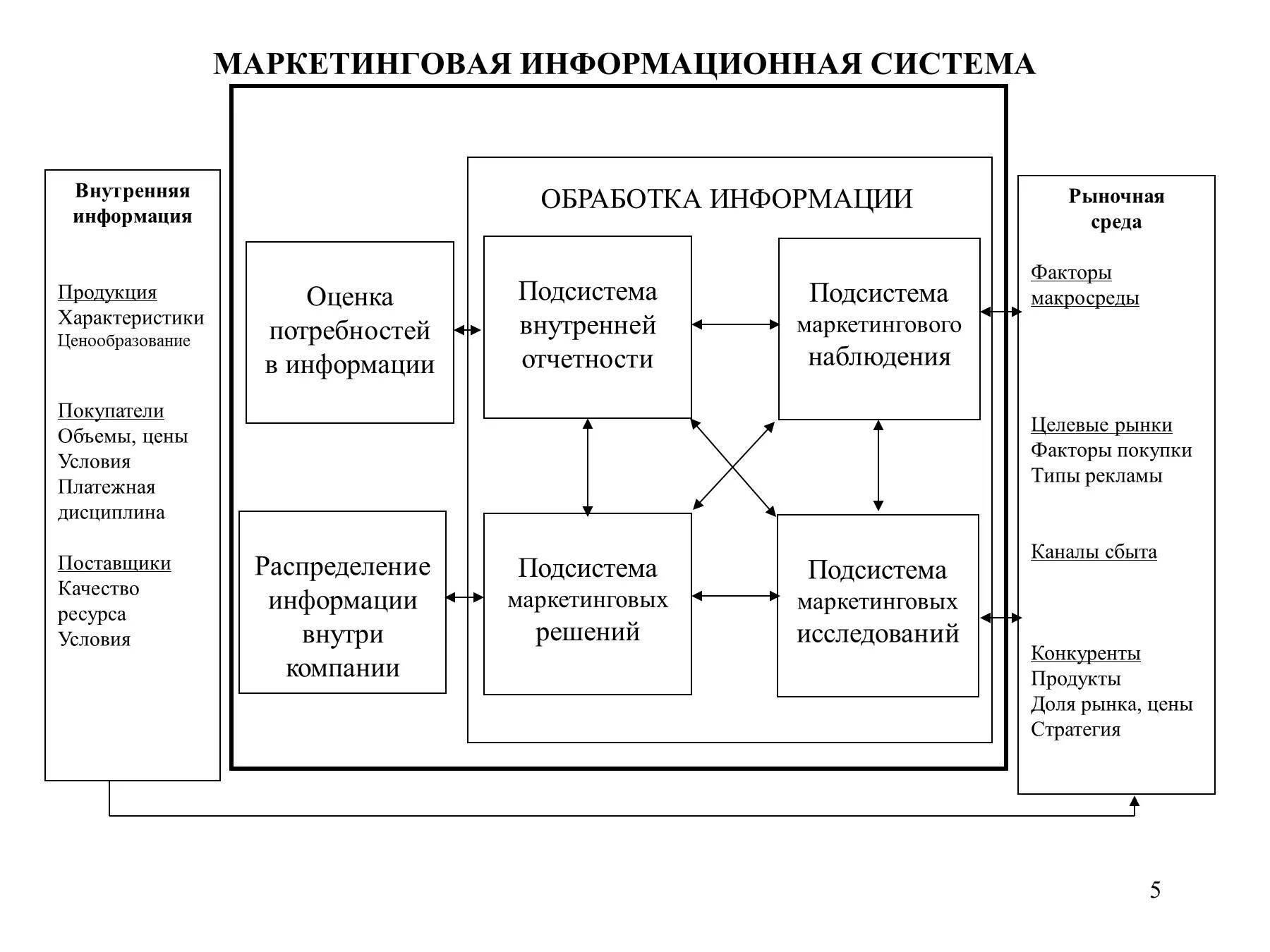 Оценка маркетинговой информации. Система маркетинговой информации схема. Схема маркетинговой информационной системы. Схема маркетинговой информационной системы компании. Подсистемы маркетинговой информационной системы.