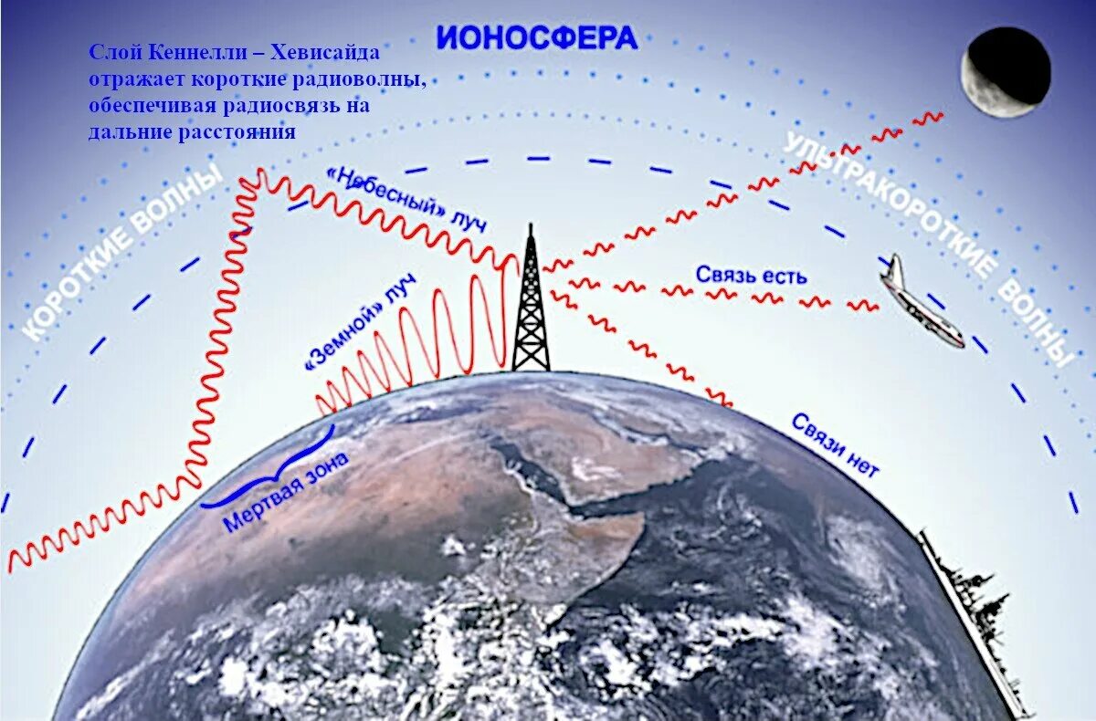 Сверхдлинные волны. Отражение радиоволн от ионосферы. Распространение радиоволн радиолокация. Радиоволны схема распространения в атмосфере. Ионосферное распространение радиоволн.