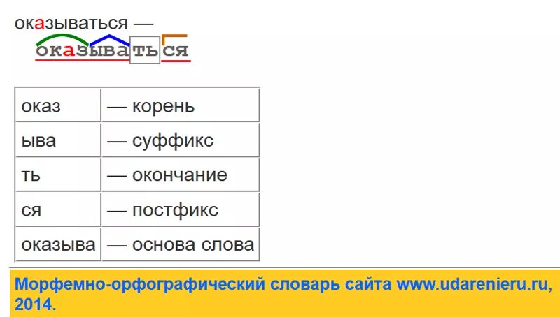 Ложился разбор. Оказалось разбор слова. Разбор по составу. Разбор глаголов по составу примеры. Разобрать глагол по составу.