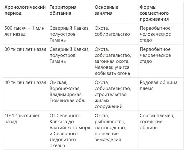 Таблица по истории появление людей на территории современной россии. Заполни таблицу появление людей на территории современной россии. Таблица древние стоянки человека на территории современной россии. Заполните таблицу появление людей на территории современной россии. Появление людей на территории современной россии.