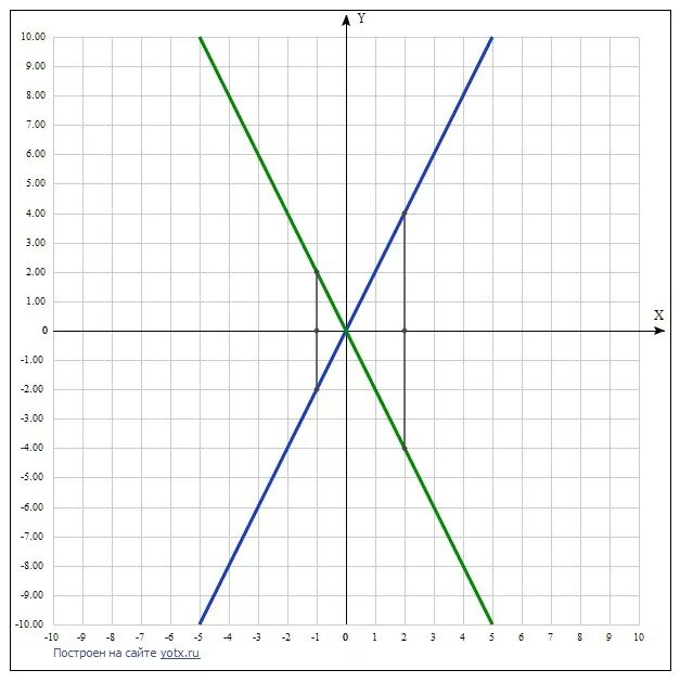 График зависимости x y. Построить по точкам график зависимости. График зависимости y=2x. График зависимости что х что у. Постройте прямую y 2x 3