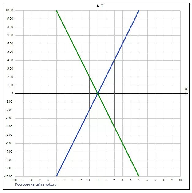 Y 3 1 2х прямая. График зависимости y x. Построить по точкам график зависимости. График зависимости y=2x. График зависимости что х что у.