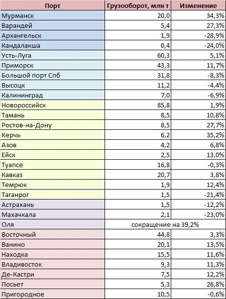 Какие города порты россии. Города морские Порты России список. Крупные морские Порты России таблица. Список морских портов России таблица. Крупнейшие Порты России по грузообороту таблица.