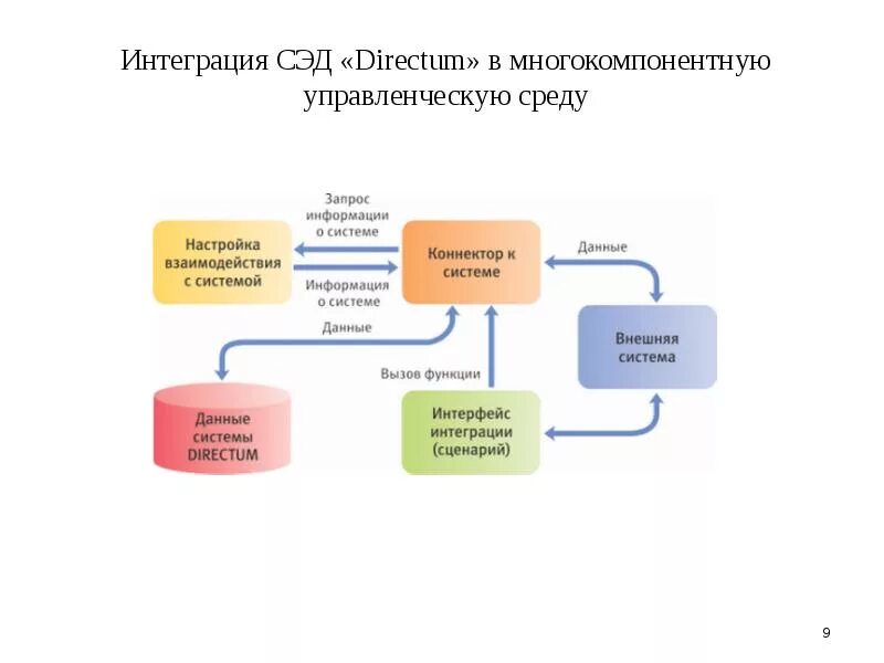 Проблемы электронного документооборота. Схема документооборота в directum. директум электронный документооборот схема интеграции.  «directum» система документооборота. 1с директум документооборот.