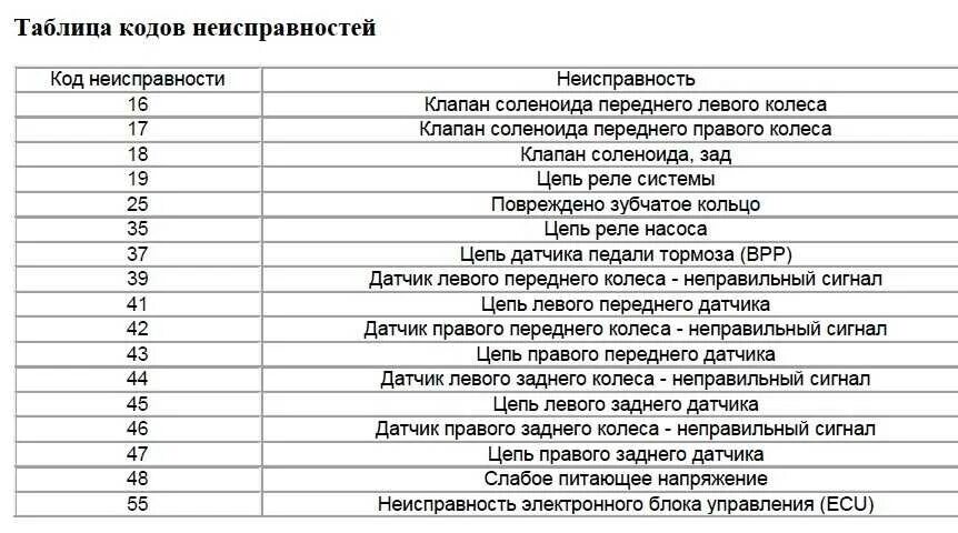Базис коды ошибок. Коды ошибок на опель вектра 2,0. опель омега б 2.0 коды ошибок. коды ошибок скрепкой опель омега б. коды ошибок опель омега б x20xev скрепкой.