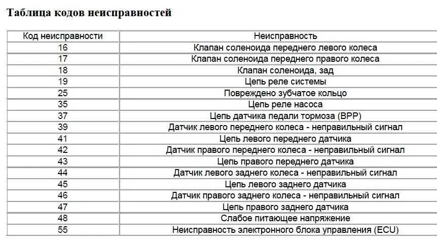 Коды ошибок зафира б. Коды ошибок на Опель Вектра 2,0. Коды ошибок Опель Вектра а 2.0 инжектор. Коды ошибок Опель Омега б 2.5. Коды ошибок Опель Омега б 2.0.