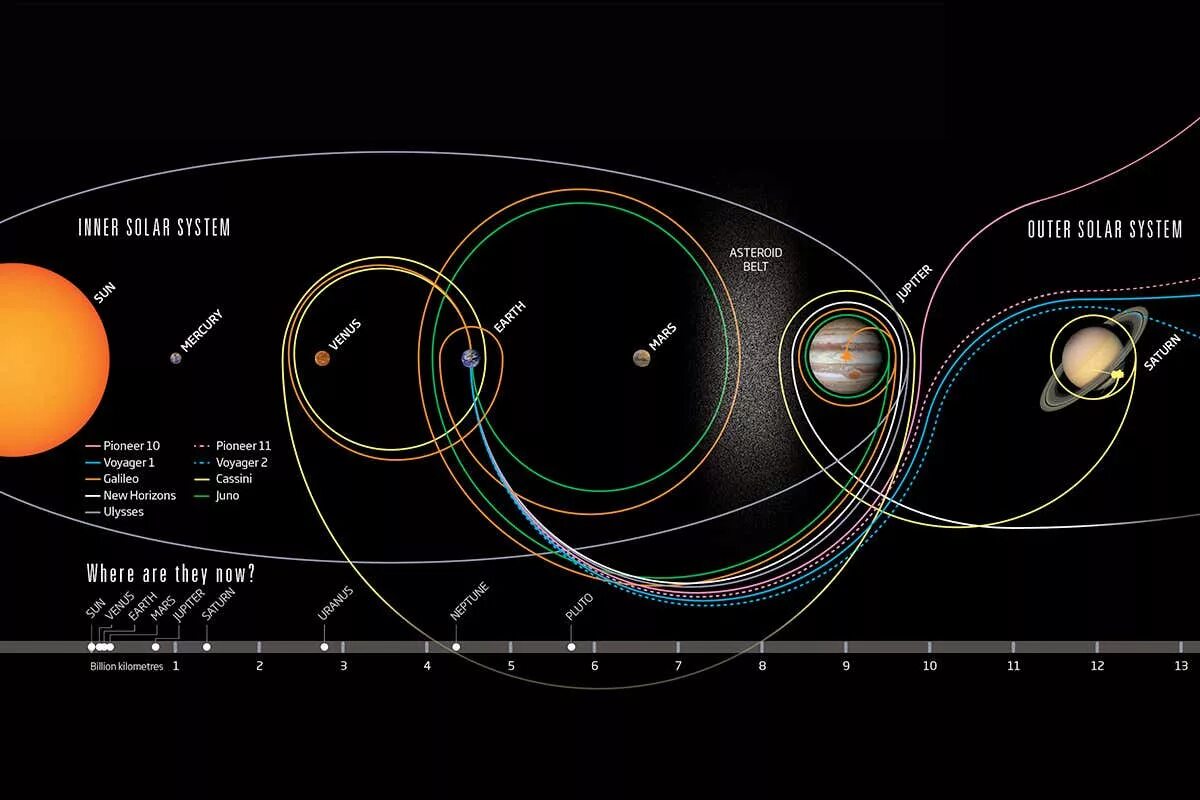 Solar system map. Карта солнечной системы. Солнечная система схема. Cкорта солнечной системы. Картасолничнойсе стемы.