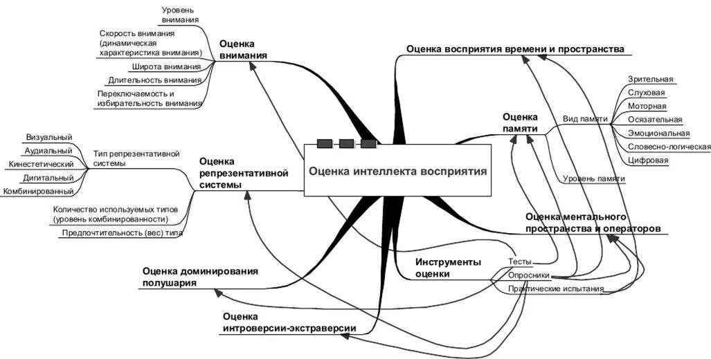 Оценка интеллекта в психологии. Уровни внимания. Средний уровень внимания. Составляющие структуры оценки интеллекта. Повышение уровня внимания